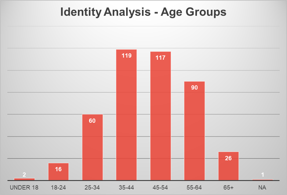 table of age