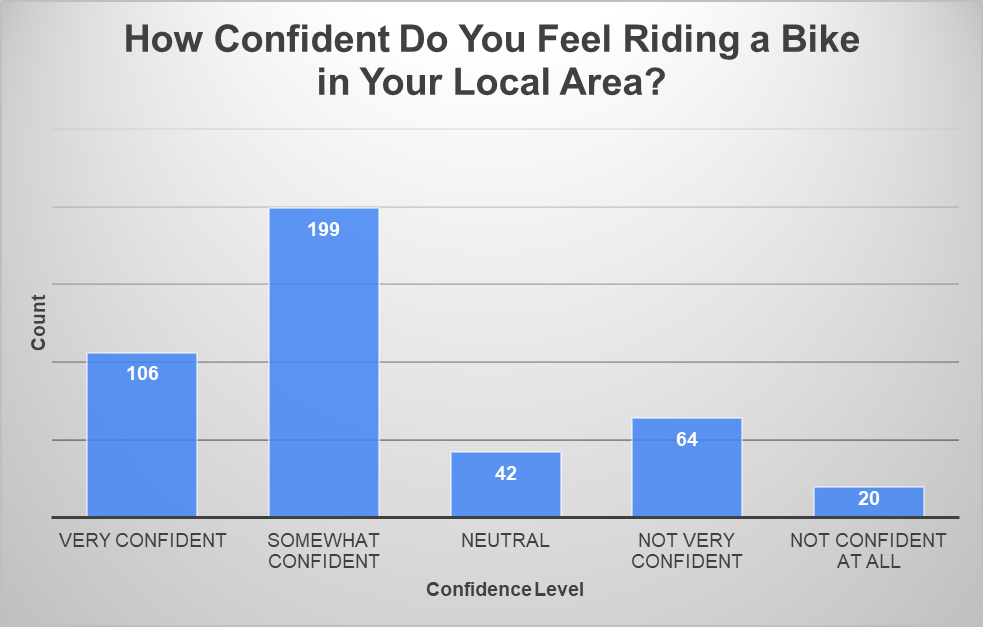 table of confidence