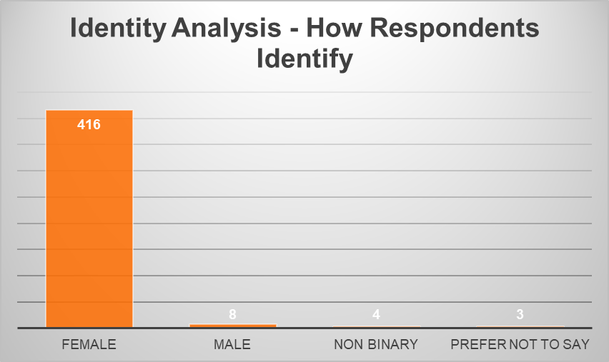 table of identity